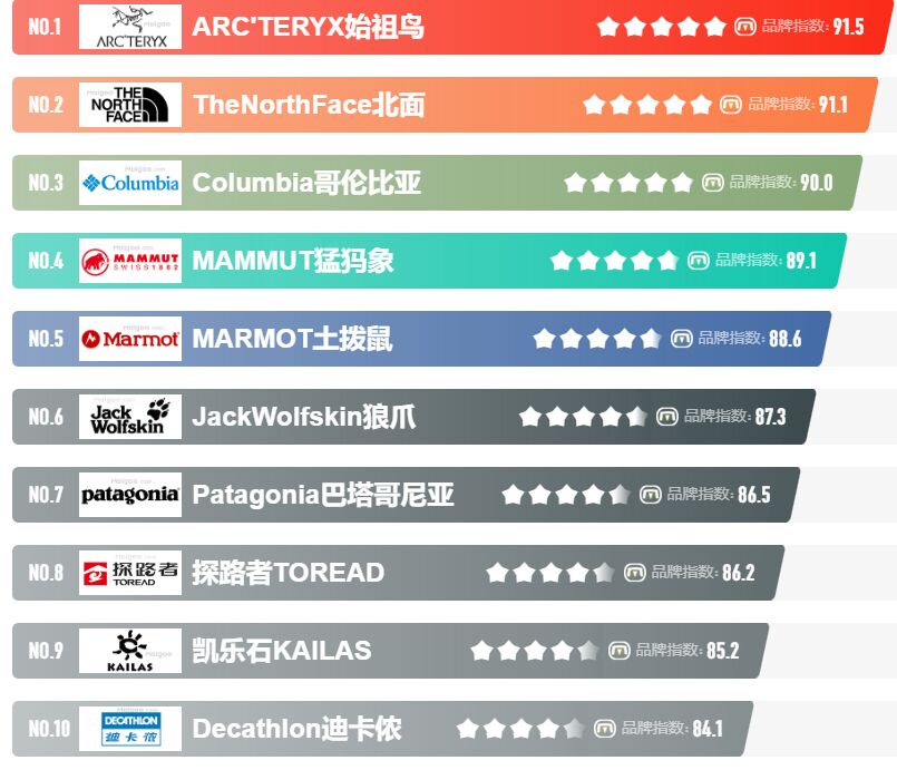 全球十大顶尖户外品牌你认识几个？带你了解他们的冲锋衣（推荐冲锋衣品牌排行榜前十名）(图1)